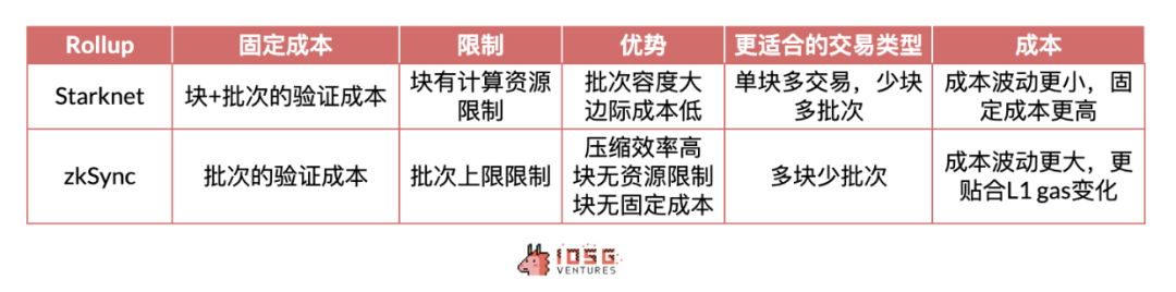 IOSG：动辄几十亿上百亿美元市值，Rollup币价高估 or 低估？