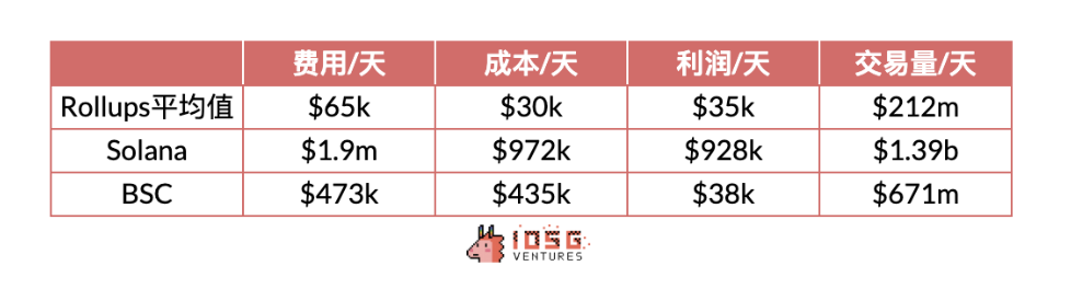 IOSG：动辄几十亿上百亿美元市值，Rollup币价高估 or 低估？