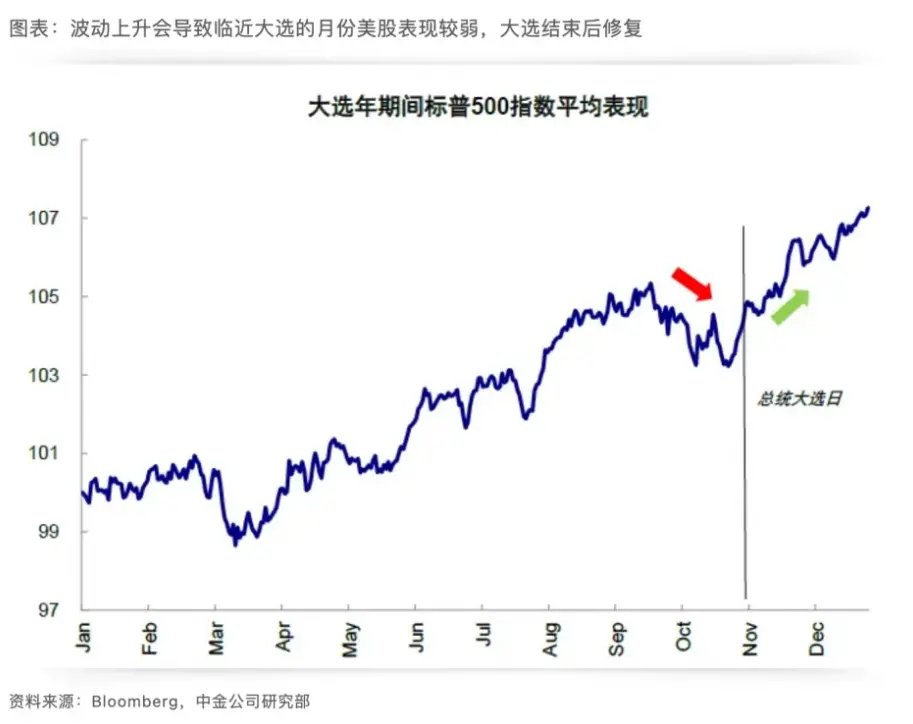 市场押注 “Trump Trade”，美国大选将如何影响资产价格？