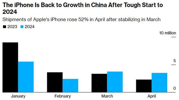 苹果iPhone中国出货量激增52%,折扣策略引爆人气