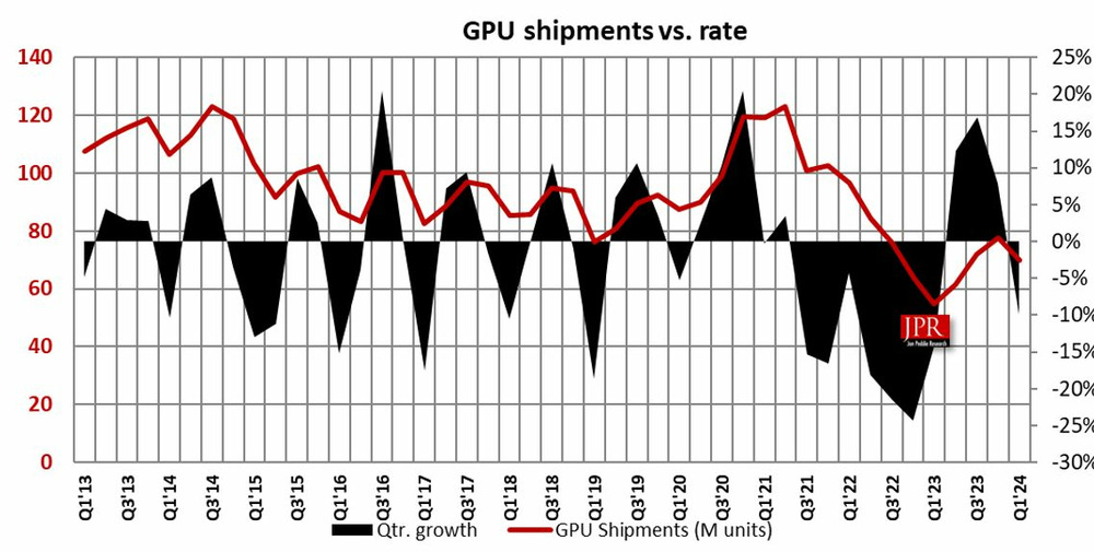 24Q1 PC GPU 报告:出货量达 7000 万块,同比增长 28%