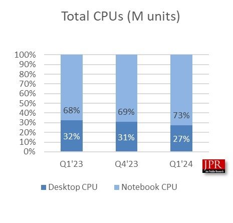 24Q1 PC GPU 报告:出货量达 7000 万块,同比增长 28%