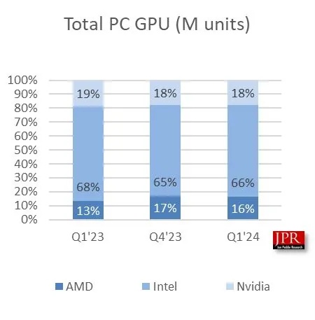 24Q1 PC GPU 报告:出货量达 7000 万块,同比增长 28%