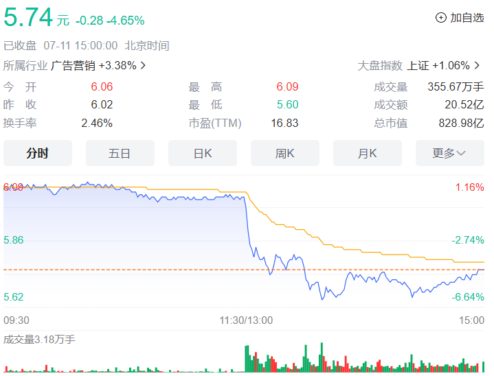 分众传媒一度跌近 7%,美团官宣招募电梯广告加盟