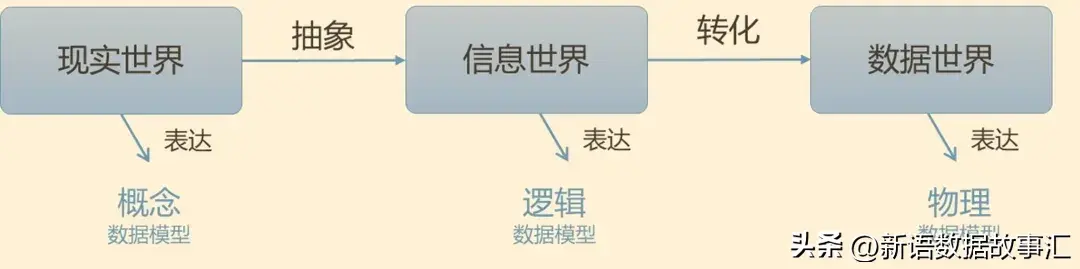 一文带您了解数据模型:概念模型、逻辑模型和物理模型