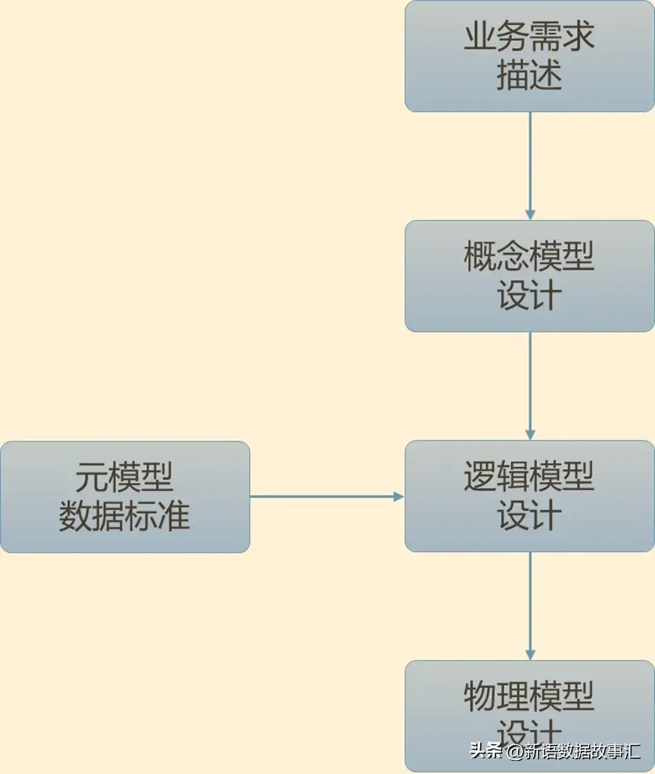 一文带您了解数据模型:概念模型、逻辑模型和物理模型