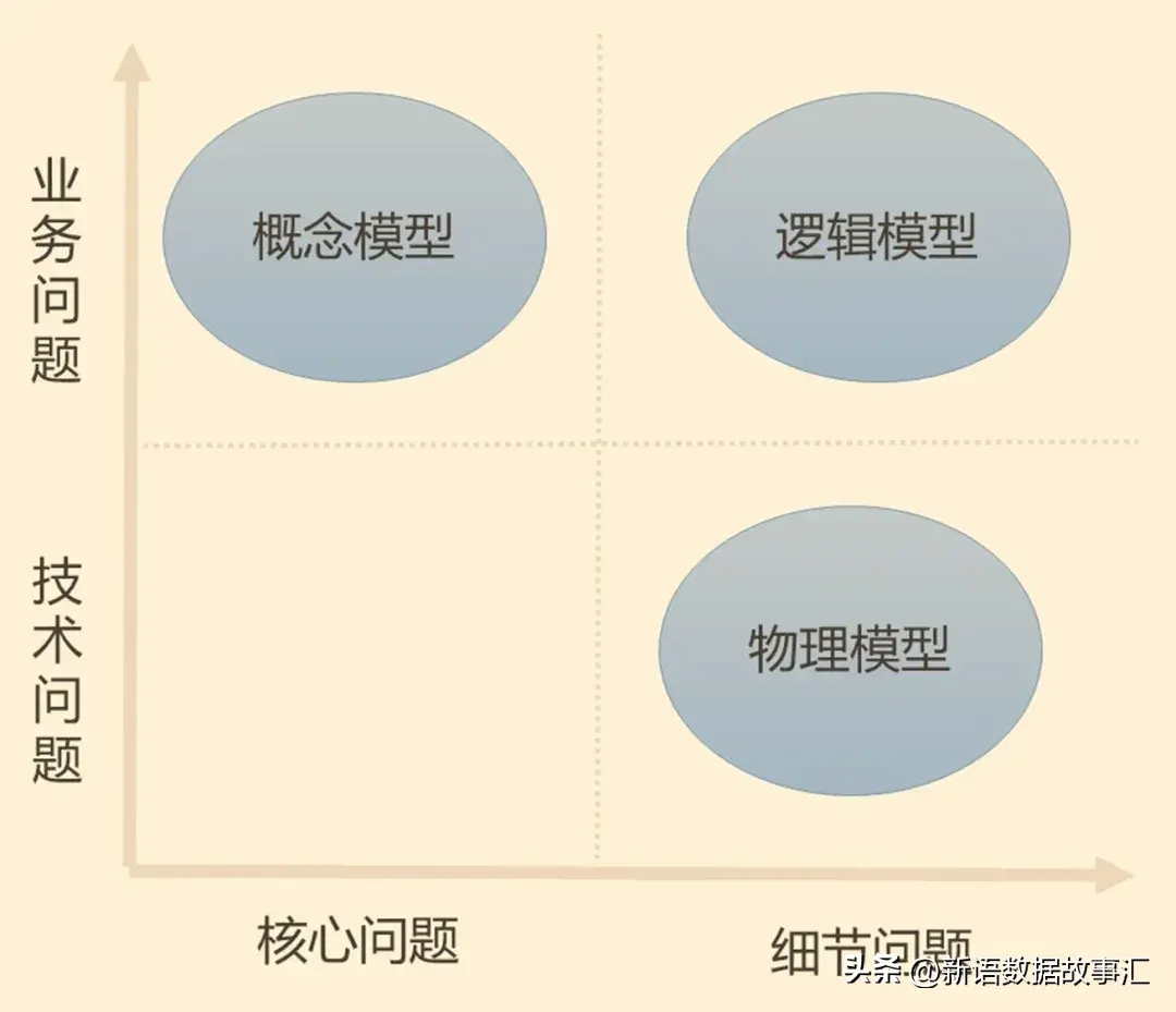 一文带您了解数据模型:概念模型、逻辑模型和物理模型
