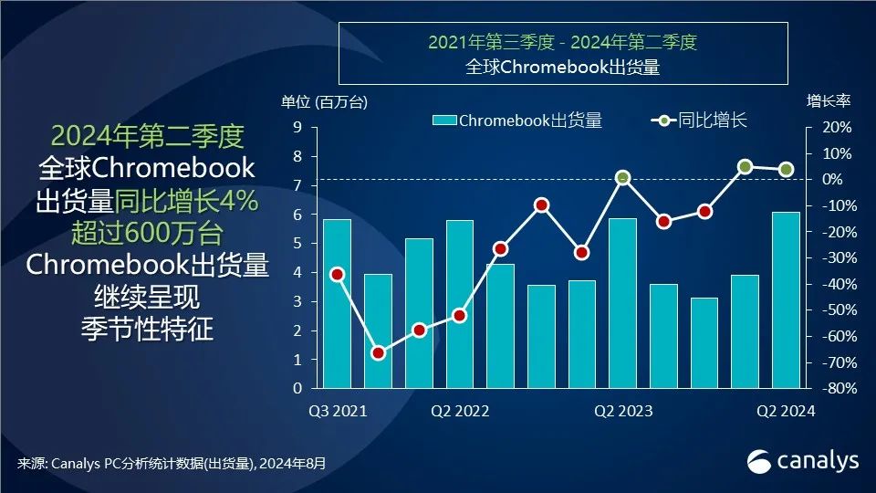 Canalys:2024 年 Q2 全球平板电脑出货量同比增长 18% 达 3590 万台,苹果、三星、华为前三