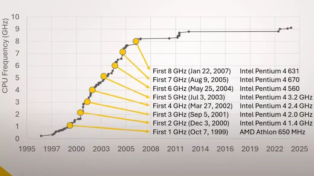 超频黄金时代早已过去,CPU 超频愈发困难:突破至 9.0GHz 用了 15 年
