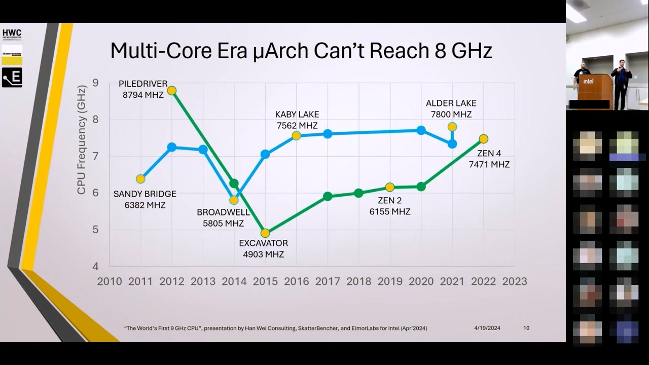 超频黄金时代早已过去,CPU 超频愈发困难:突破至 9.0GHz 用了 15 年