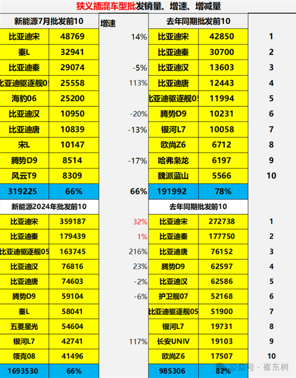 比亚迪插混车型霸榜!前9名都是它?