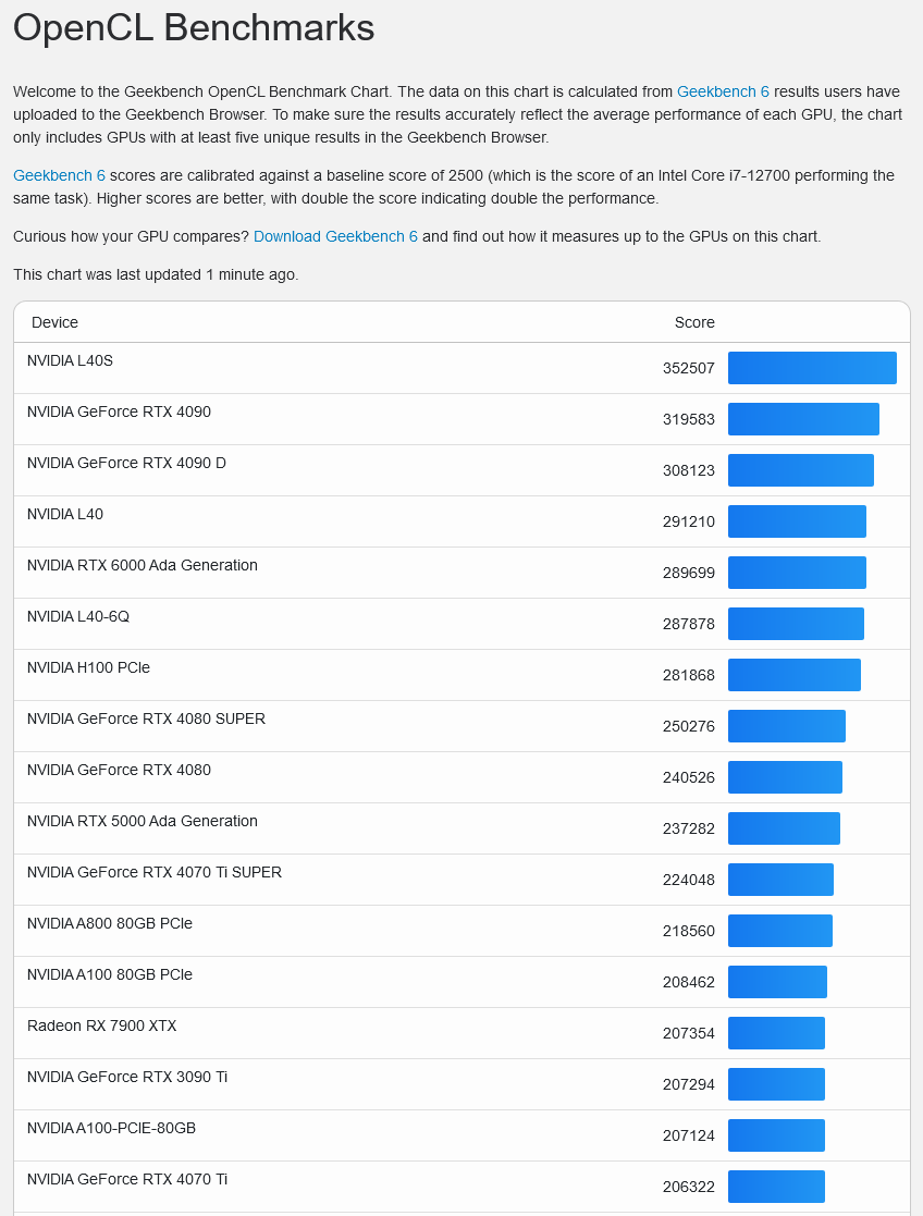 登顶 OpenCL 榜单,AMD MI300X 成“榜一大哥”:比英伟达 L40S 快 7.7%、比 RTX 4090 快 18.8%