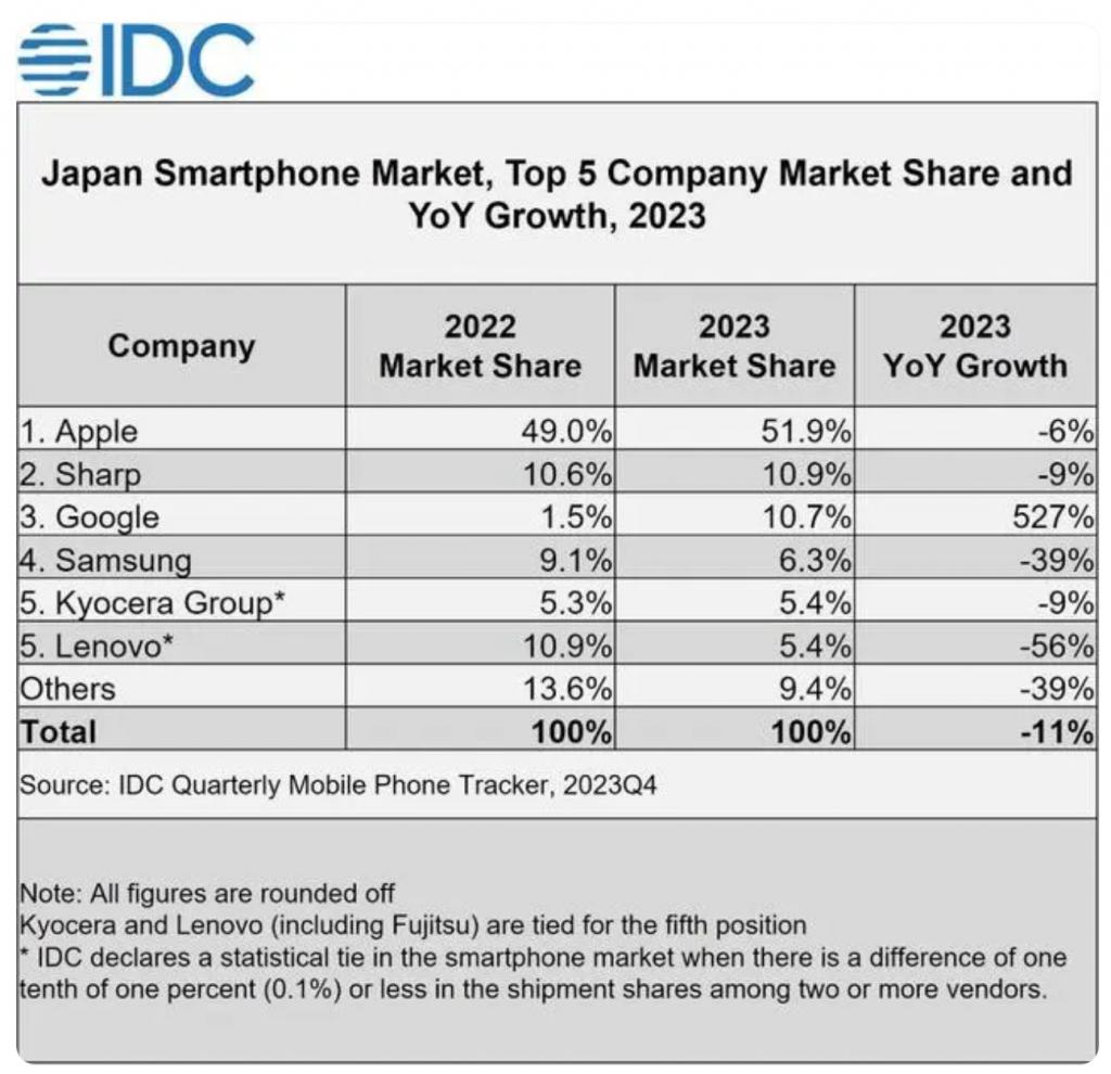 日本市场哪家手机卖更好?小米暴涨位列第三