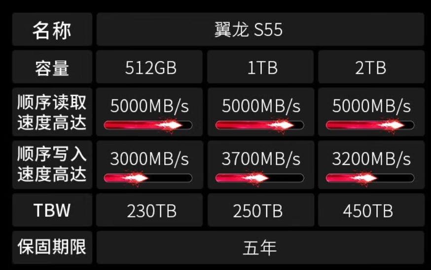 威刚 XPG 翼龙 S55 M.2 2230 固态硬盘上市,最高 2TB 定价 1529 元