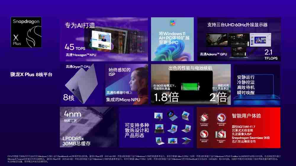 高通推出全新骁龙X Plus 8核平台,将性能领先力扩展至更多Windows 11 AI+ PC用户