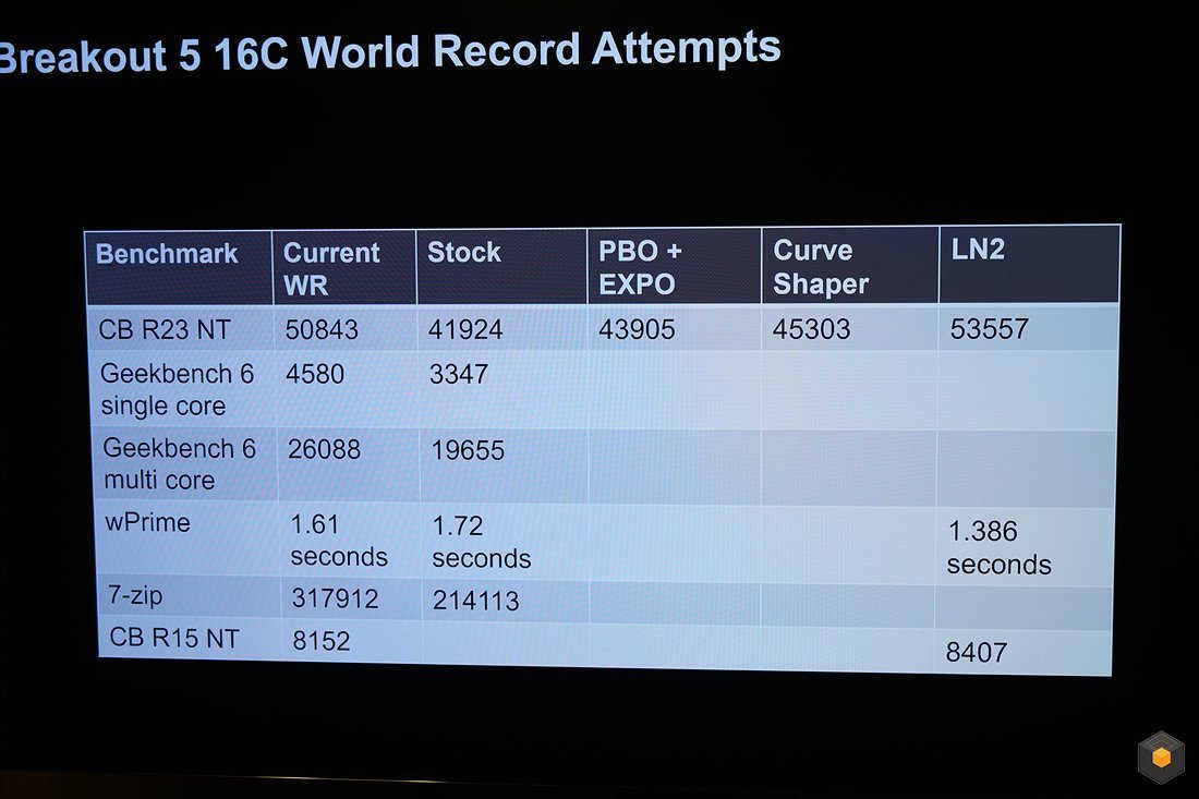 AMD 锐龙 9 9950X 超频至 6.6 GHz,CineBench R23 最高得分 55296 分
