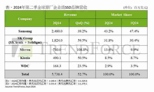 二季度全球企业级 SSD 品牌营收排名 三星第一 美光第三