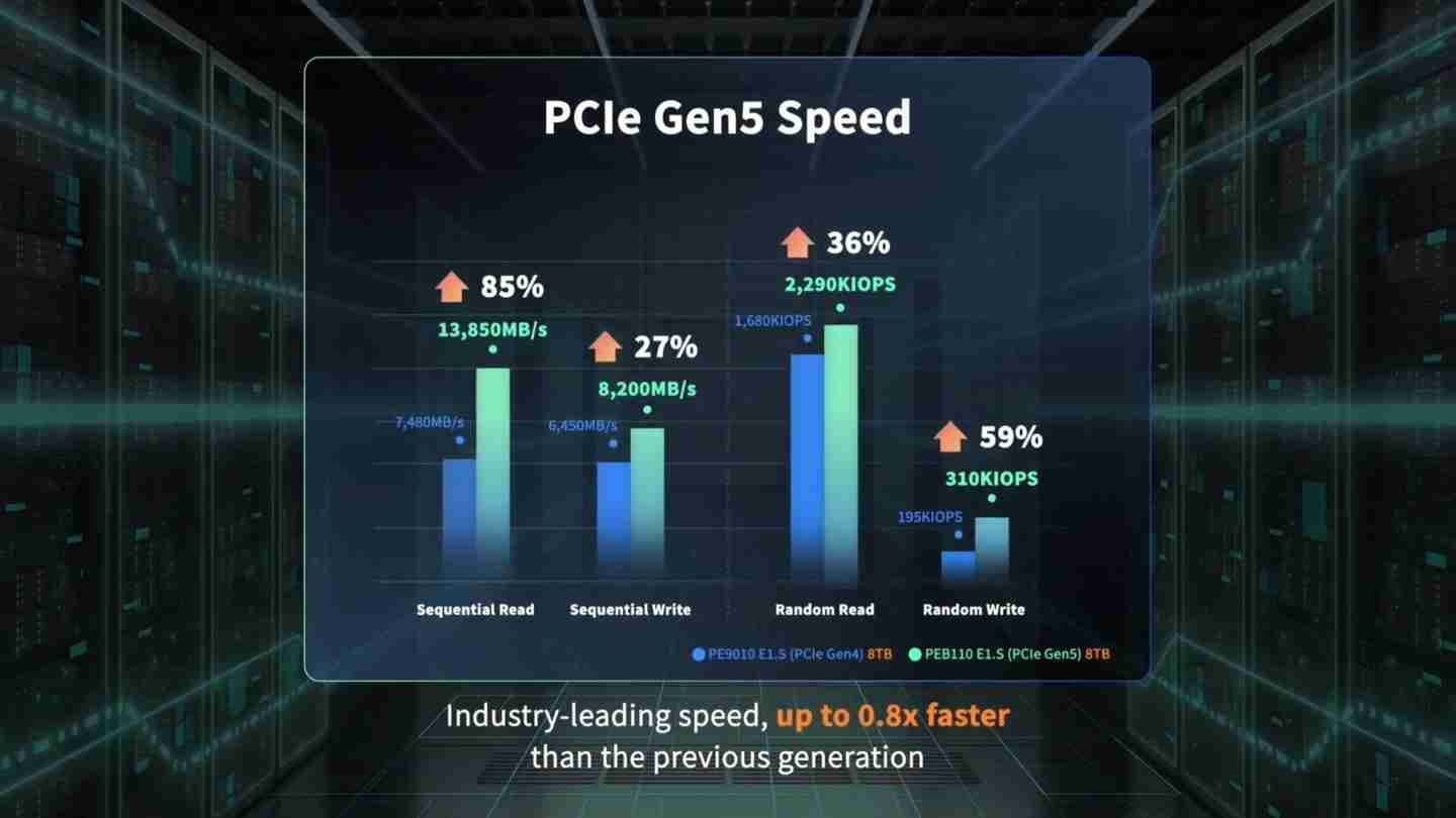 SK 海力士公布 PCIe 5.0 企业级固态硬盘 PEB110 E1.S 性能，预告 PCIe 6.0 产品