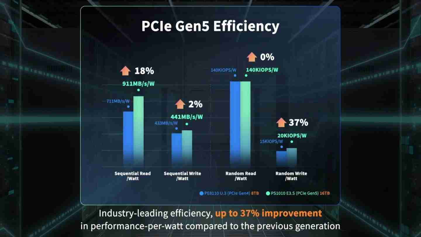 SK 海力士公布 PCIe 5.0 企业级固态硬盘 PEB110 E1.S 性能，预告 PCIe 6.0 产品