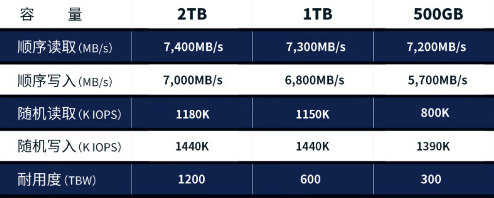 读速 7400 MB/s:英睿达 T500 Pro 固态硬盘 2T 版 794 元探新低