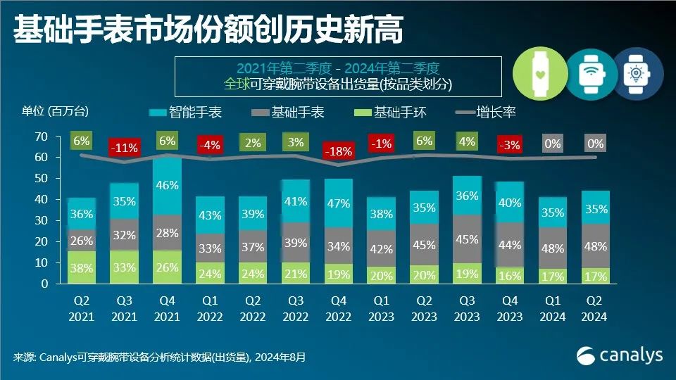 Canalys:2024年第二季度,全球可穿戴腕带设备市场增长0.2%