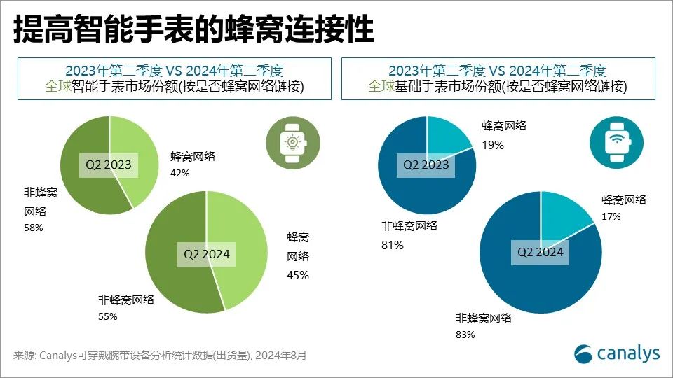 Canalys:2024年第二季度,全球可穿戴腕带设备市场增长0.2%