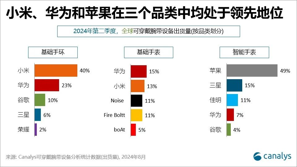 Canalys:2024年第二季度,全球可穿戴腕带设备市场增长0.2%