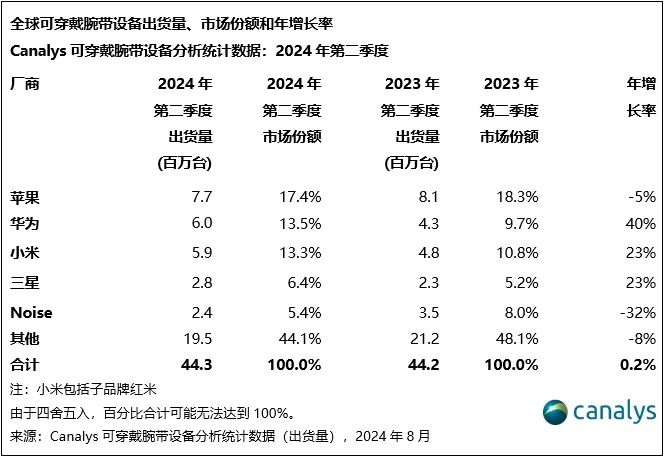 Canalys:2024年第二季度,全球可穿戴腕带设备市场增长0.2%