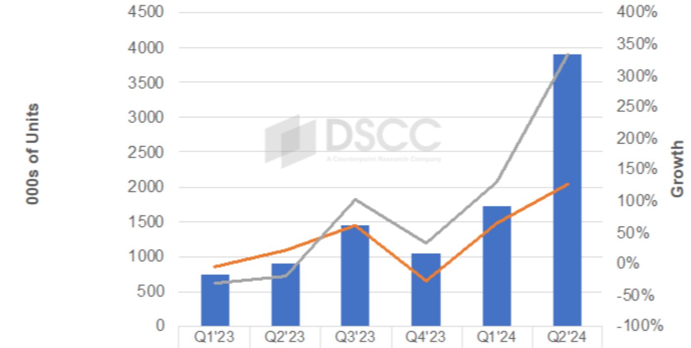 2024Q1 全球 OLED 平板面板出货量同比增长 131% 创新高:苹果占 47%、华为占 25%、三星占 17%