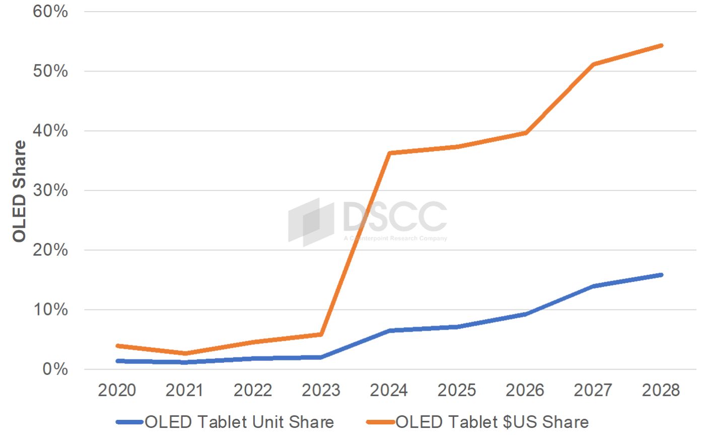 2024Q1 全球 OLED 平板面板出货量同比增长 131% 创新高:苹果占 47%、华为占 25%、三星占 17%