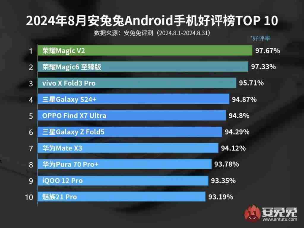 最新手机好评 TOP10 有你吗 iPhone12mini 首次跻身前三