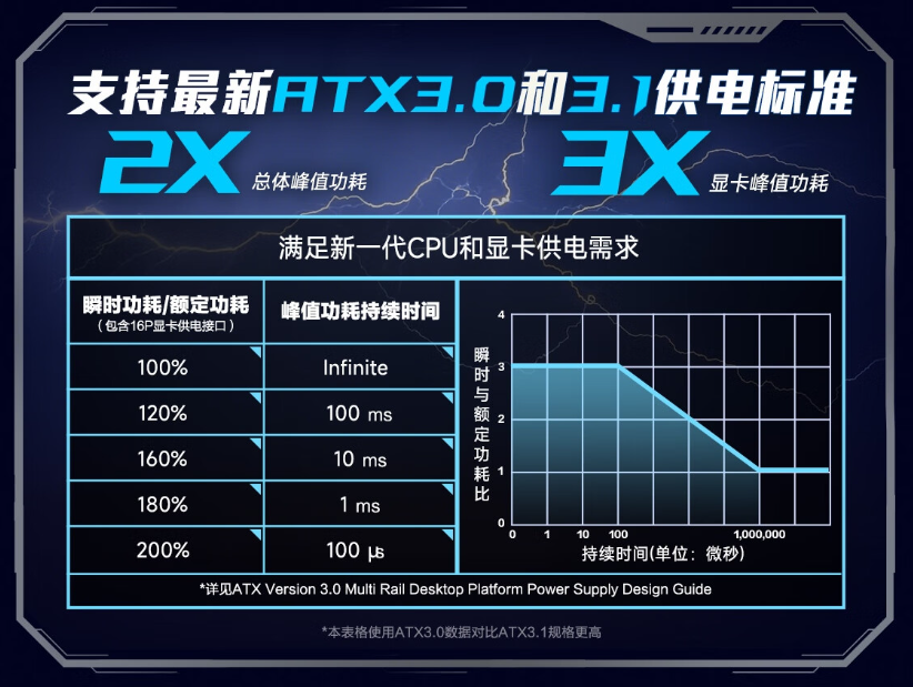 华硕推出 1000W ROG STRIX 白金雷鹰电源:氮化镓晶体管,预售 1499 元