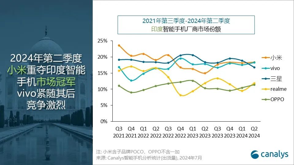 Canalys:Q2印度智能手机市场微增 1%,小米重返榜首
