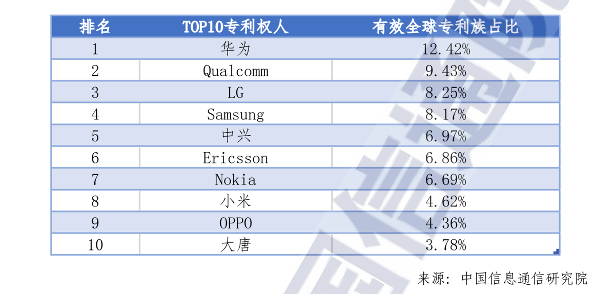 全球5G标准必要专利排名榜单发布:华为蝉联第一,小米增速最快、跻身国产三强