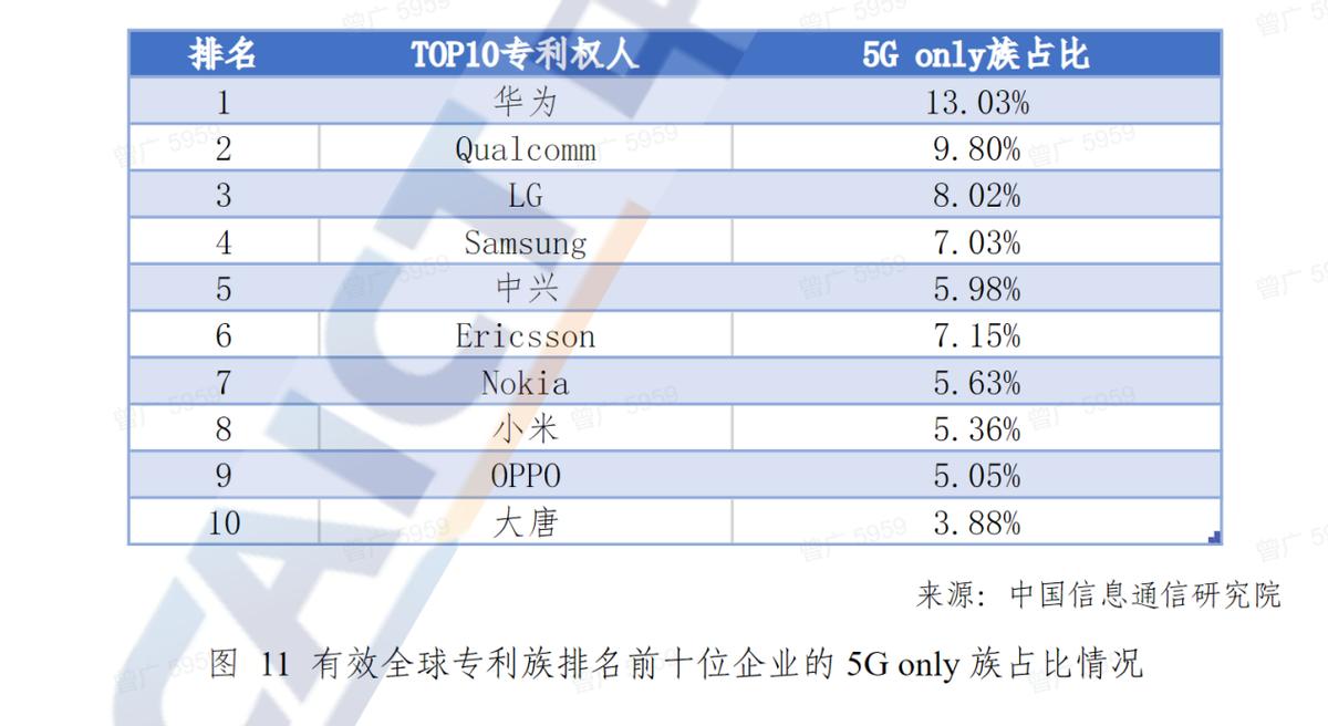 全球5G标准必要专利排名榜单发布:华为蝉联第一,小米增速最快、跻身国产三强