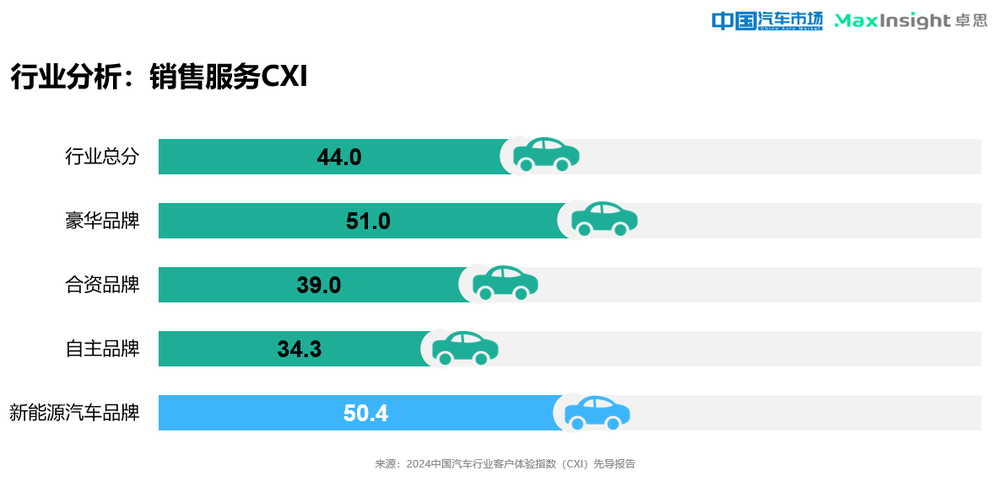 卓思与《中国汽车市场》杂志联合发布“2024中国汽车行业客户体验指数(CXI)先导报告”
