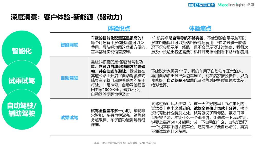 卓思与《中国汽车市场》杂志联合发布“2024中国汽车行业客户体验指数(CXI)先导报告”