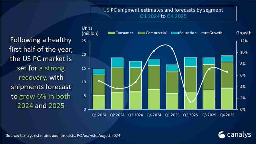 2024Q2 美国 PC 报告:惠普同比增 3.7%、戴尔降 5.8%、联想增 7.7%、苹果增 0.5%、宏碁增 19.8%