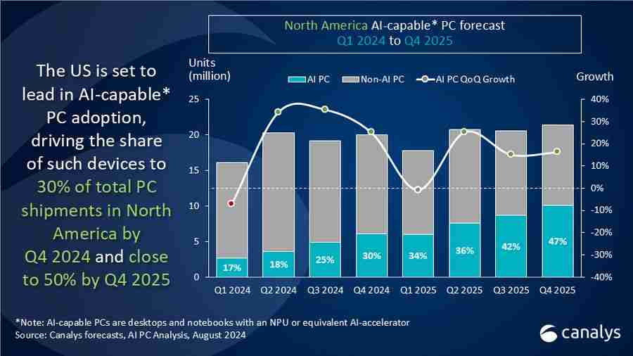 2024Q2 美国 PC 报告:惠普同比增 3.7%、戴尔降 5.8%、联想增 7.7%、苹果增 0.5%、宏碁增 19.8%