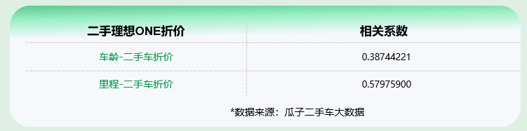 “金九”中大型新能源SUV走俏,瓜子平台:二手理想ONE居榜首