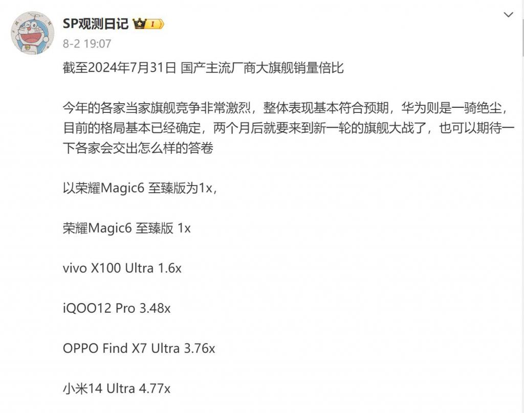 华为 Mate60 断层第一 国产各品牌旗舰手机销量曝光