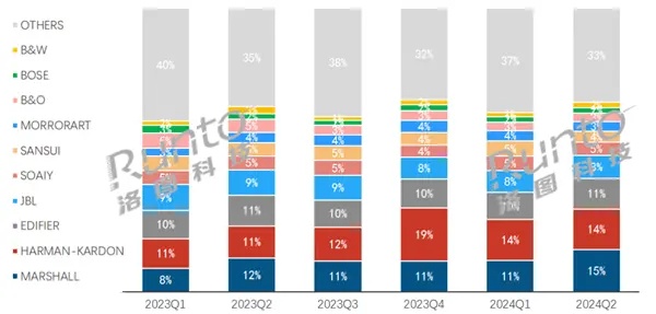 超哈曼卡顿 马歇尔跃居中国蓝牙音箱第一