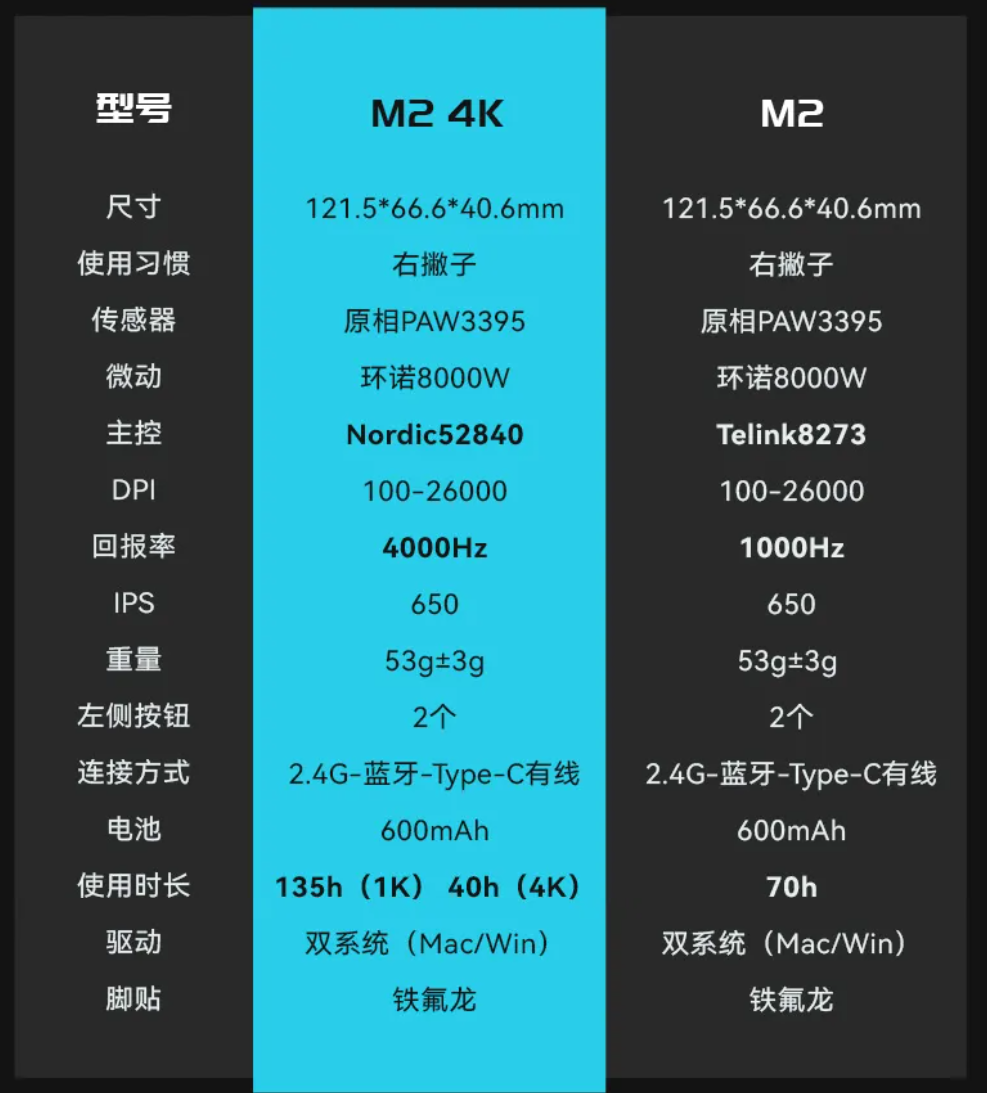 Keychron M2 4K 三模无线鼠标发布:PAW3395、标配 4K 接收器,408 元