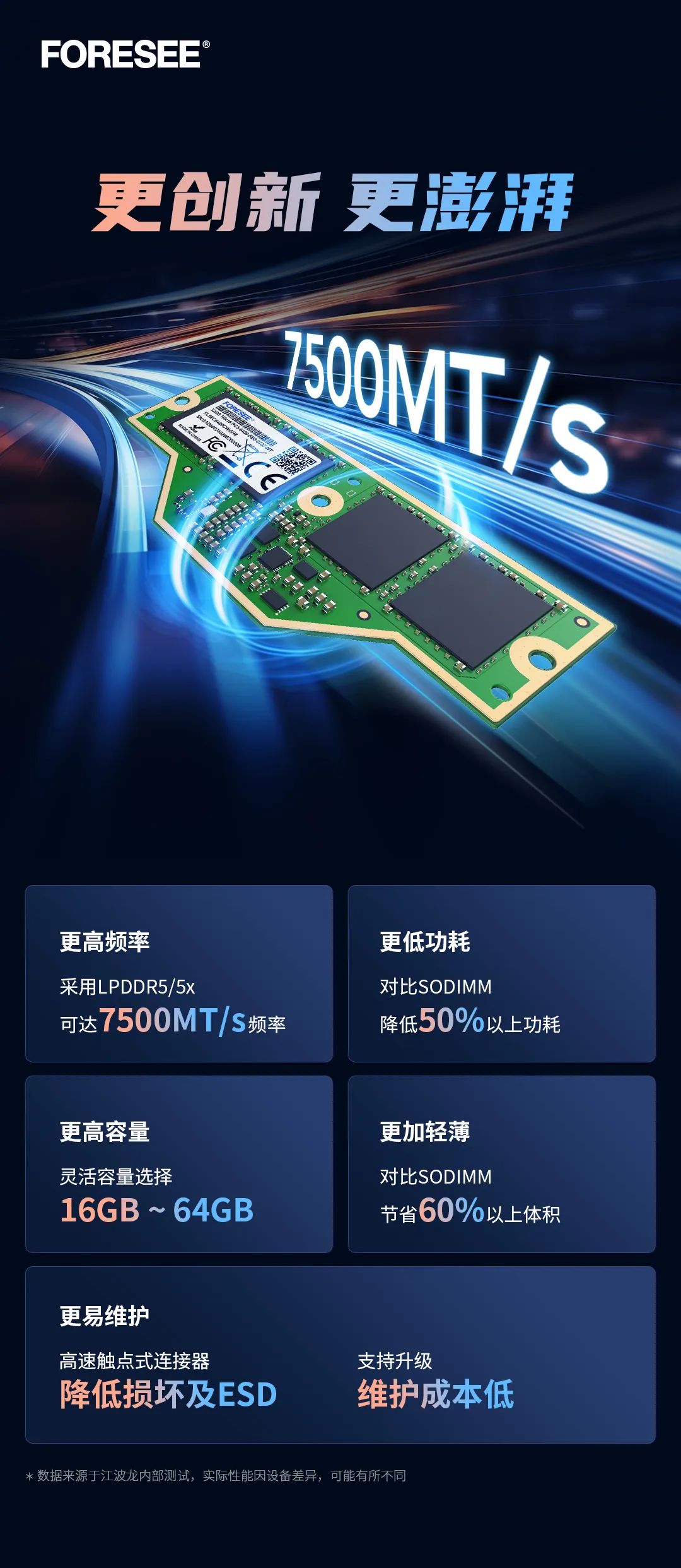 江波龙展示 FORESEE LPCAMM2 笔记本内存:最高 64GB、7500MT/s