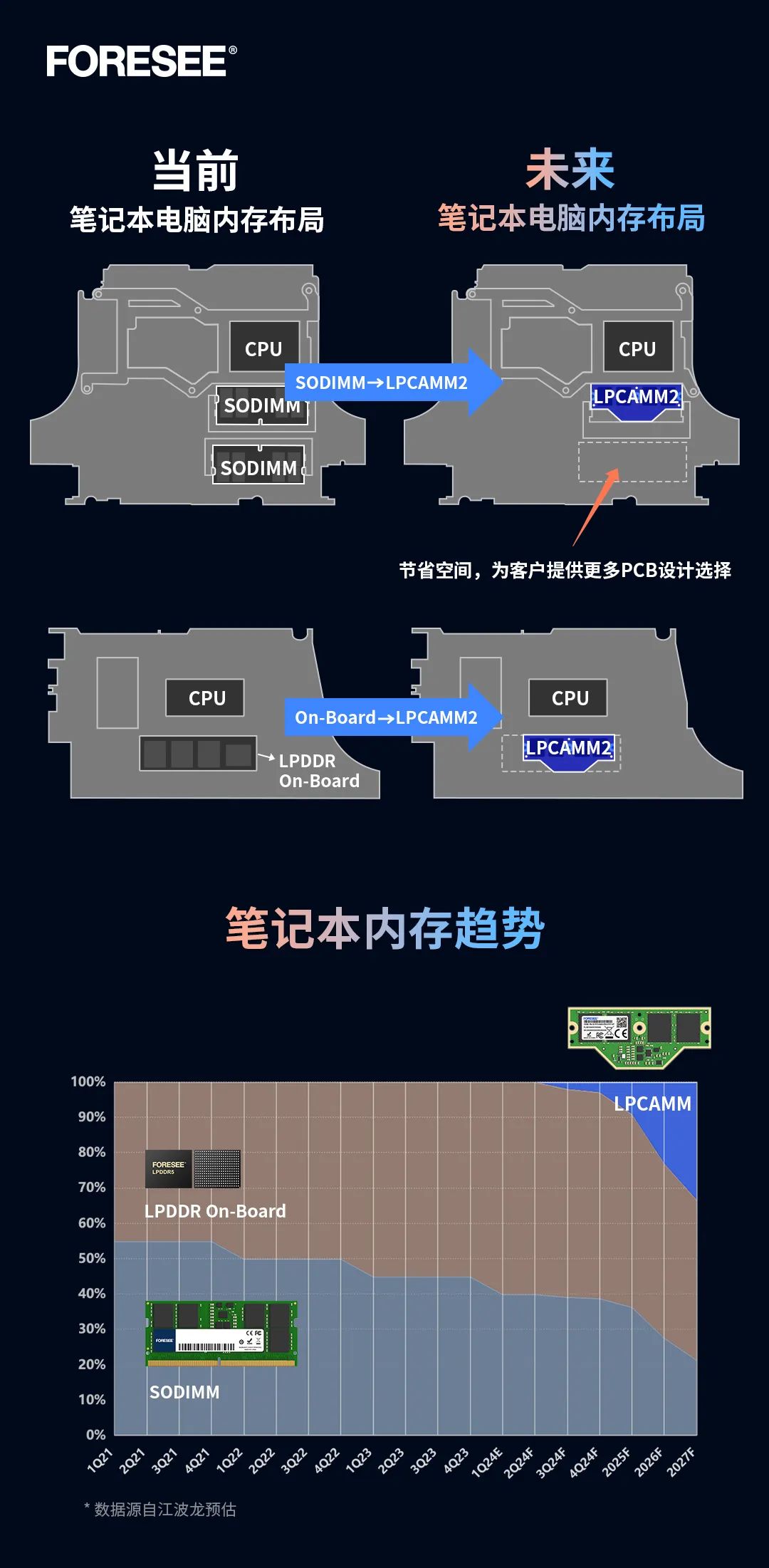 江波龙展示 FORESEE LPCAMM2 笔记本内存:最高 64GB、7500MT/s
