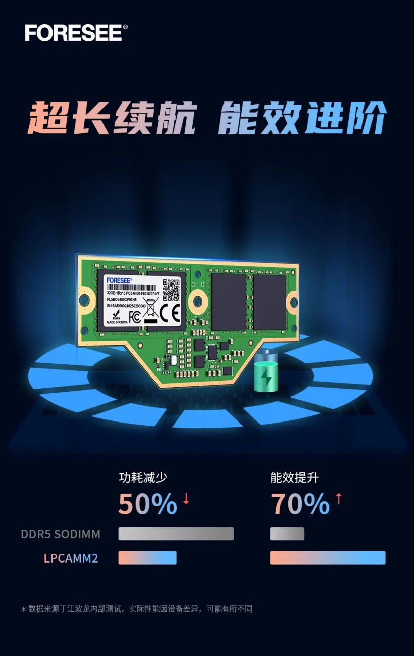 江波龙展示 FORESEE LPCAMM2 笔记本内存:最高 64GB、7500MT/s