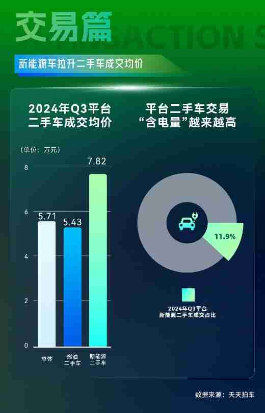 天天拍车大数据:2024年三季度新能源二手车成交占比攀升至11.9%