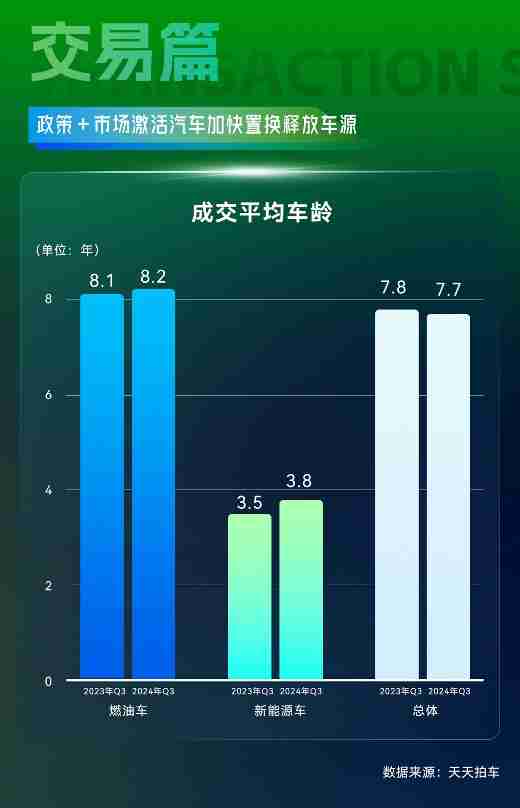 天天拍车大数据:2024年三季度新能源二手车成交占比攀升至11.9%