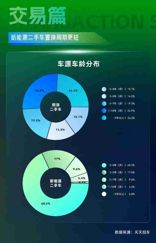 天天拍车大数据:2024年三季度新能源二手车成交占比攀升至11.9%