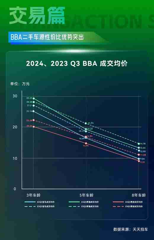 天天拍车大数据:2024年三季度新能源二手车成交占比攀升至11.9%